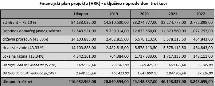Financijski plan projekta
