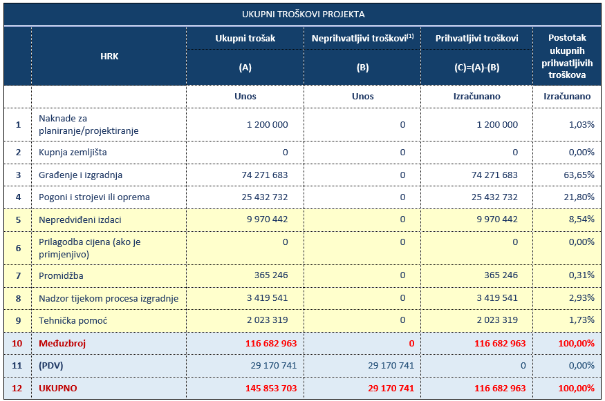 Ukupni troškovi projekta